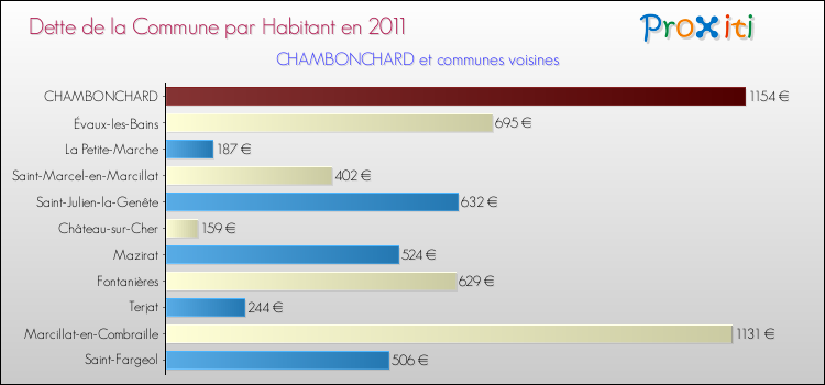 Dette par habitant de la commune en 2011 pour CHAMBONCHARD et les communes proches Comparaison de la dette par habitant de la commune en 2011 pour CHAMBONCHARD et les communes voisines
