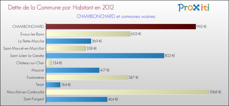 Dette par habitant de la commune en 2012 pour CHAMBONCHARD et les communes proches Comparaison de la dette par habitant de la commune en 2012 pour CHAMBONCHARD et les communes voisines