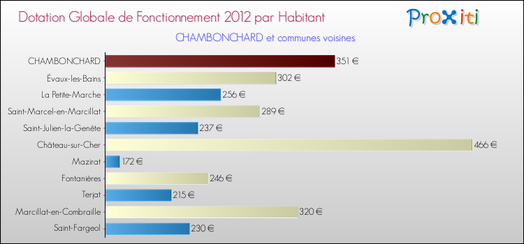 Montant des dotations globales de fonctionnement DGF par Habitant pour CHAMBONCHARD et les communes proches Comparaison des des dotations globales de fonctionnement DGF par habitant pour CHAMBONCHARD et les communes voisines