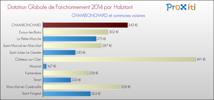 Montant des dotations globales de fonctionnement DGF par Habitant pour CHAMBONCHARD et les communes proches en 2014. Comparaison des des dotations globales de fonctionnement DGF par habitant pour CHAMBONCHARD et les communes voisines en 2014.
