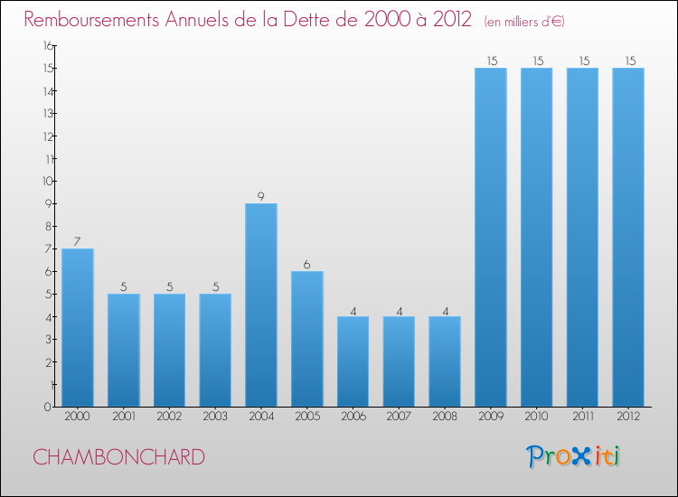 Evolution de l'annuité de la dette pour la commune de CHAMBONCHARD de 2000 à 2012 Annuités de la dette pour CHAMBONCHARD de 2000 à 2012