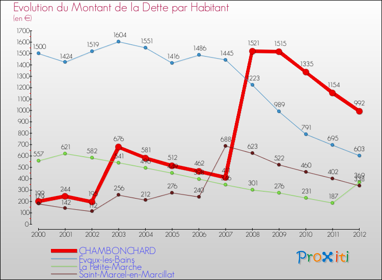 Evolution de la dette par habitant pour la commune de CHAMBONCHARD et les communes proches de 2000 à 2012 Comparaison de la dette par habitant pour CHAMBONCHARD et les communes voisines de 2000 à 2012