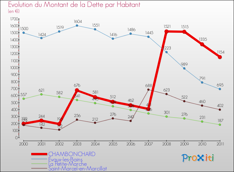Evolution de la dette par habitant pour la commune de CHAMBONCHARD et les communes proches Comparaison de la dette par habitant pour CHAMBONCHARD et les communes voisines