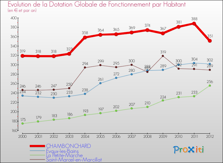 Evolution et montant de la dotation globale de fonctionnement par Habitant pour CHAMBONCHARD et les communes proches Comparaison des dotations globales de fonctionnement par habitant pour CHAMBONCHARD et les communes voisines