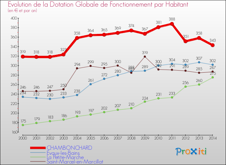 Evolution et montant de la dotation globale de fonctionnement par Habitant pour CHAMBONCHARD et les communes proches de 2000 à 2014. Comparaison des dotations globales de fonctionnement par habitant pour CHAMBONCHARD et les communes voisines de 2000 à 2014.