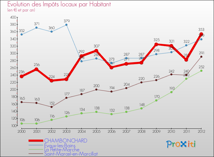 Evolution et montant des impôts locaux par Habitant pour CHAMBONCHARD et les communes proches Comparaison des impôts locaux par habitant pour CHAMBONCHARD et les communes voisines