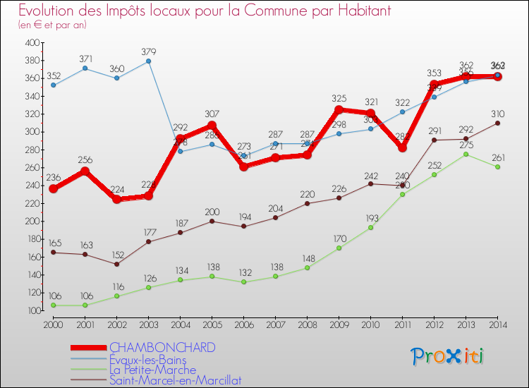 Evolution et montant des impôts locaux par Habitant pour CHAMBONCHARD et les communes proches de 2000 à 2014 Comparaison des impôts locaux par habitant pour CHAMBONCHARD et les communes voisines de 2000 à 2014