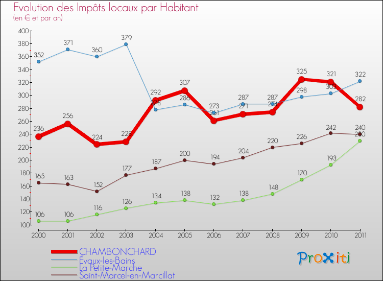 Evolution et montant des impôts locaux par Habitant pour CHAMBONCHARD et les communes proches Comparaison des impôts locaux par habitant pour CHAMBONCHARD et les communes voisines