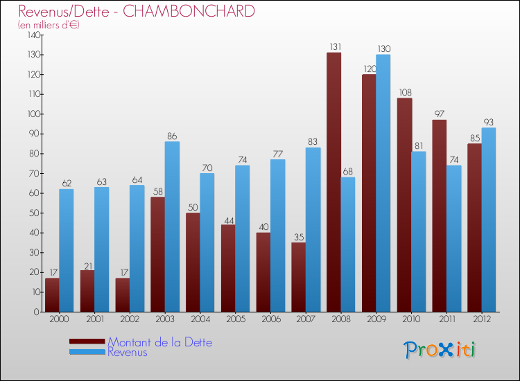 Evolution comparée de la dette et des revenus pour la commune de CHAMBONCHARD de 2000 à 2012 Comparaison de la dette et des revenus pour CHAMBONCHARD de 2000 à 2012