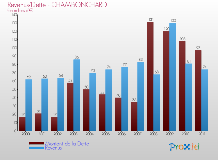 Evolution comparée de la dette et des revenus pour la commune de CHAMBONCHARD de 2000 à 2011 Comparaison de la dette et des revenus pour CHAMBONCHARD de 2000 à 2011