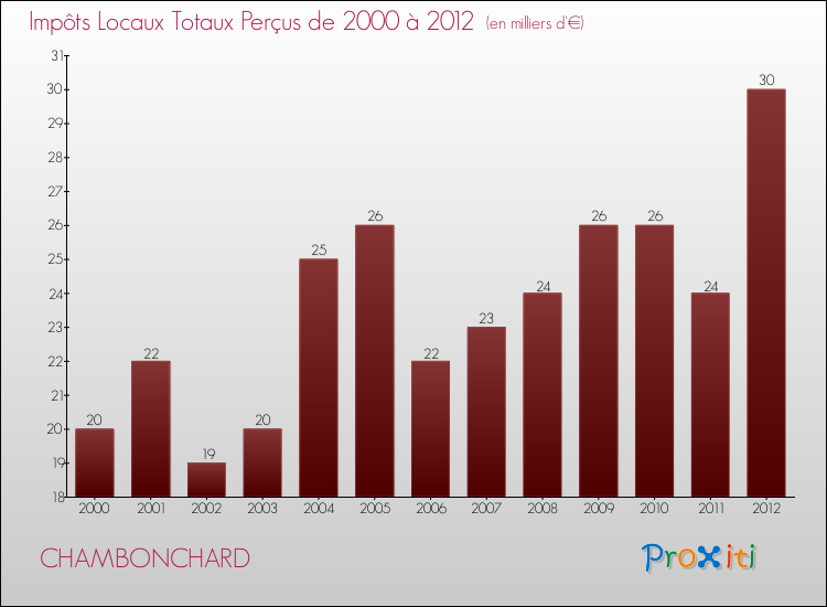 Evolution des Impôts Locaux pour la commune de CHAMBONCHARD de 2000 à 2012 Evolution des Impôts Locaux pour CHAMBONCHARD de 2000 à 2012