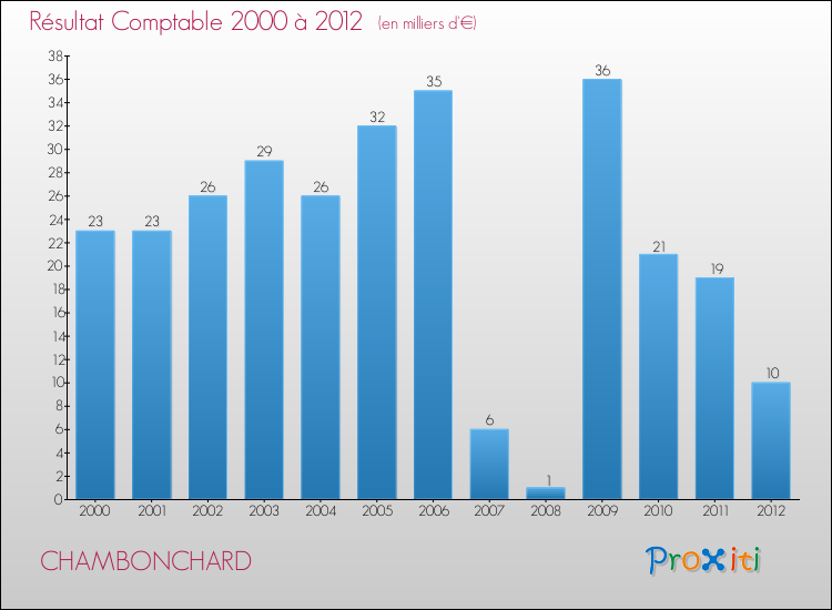 Evolution du résultat comptable pour la commune de CHAMBONCHARD de 2000 à 2012 Evolution du résultat comptable pour CHAMBONCHARD de 2000 à 2012