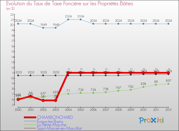 Evolution du taux de la taxe foncière sur le bati pour CHAMBONCHARD et les communes proches de 2000 à 2012 Comparaison des taux de taxe foncière sur le bati pour CHAMBONCHARD et les communes voisines de 2000 à 2012