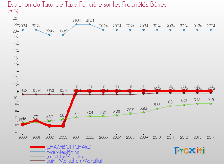 Evolution du taux de la taxe foncière sur le bati pour CHAMBONCHARD et les communes proches de 2000 à 2014 Comparaison des taux de taxe foncière sur le bati pour CHAMBONCHARD et les communes voisines de 2000 à 2014