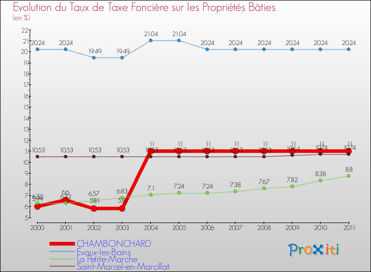 Evolution du taux de la taxe foncière sur le bati pour CHAMBONCHARD et les communes proches Comparaison des taux de taxe foncière sur le bati pour CHAMBONCHARD et les communes voisines