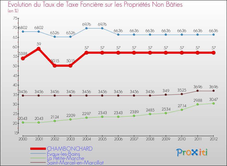 Evolution du taux de la taxe foncière sur les immeubles et terrains non batis pour CHAMBONCHARD et les communes proches de 2000 à 2012 Comparaison des taux de la taxe foncière sur les immeubles et terrains non batis pour CHAMBONCHARD et les communes voisines de 2000 à 2012