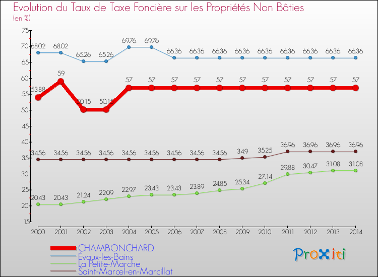 Evolution du taux de la taxe foncière sur les immeubles et terrains non batis pour CHAMBONCHARD et les communes proches de 2000 à 2014 Comparaison des taux de la taxe foncière sur les immeubles et terrains non batis pour CHAMBONCHARD et les communes voisines de 2000 à 2014