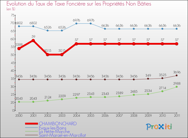 Evolution du taux de la taxe foncière sur les immeubles et terrains non batis pour CHAMBONCHARD et les communes proches Comparaison des taux de la taxe foncière sur les immeubles et terrains non batis pour CHAMBONCHARD et les communes voisines