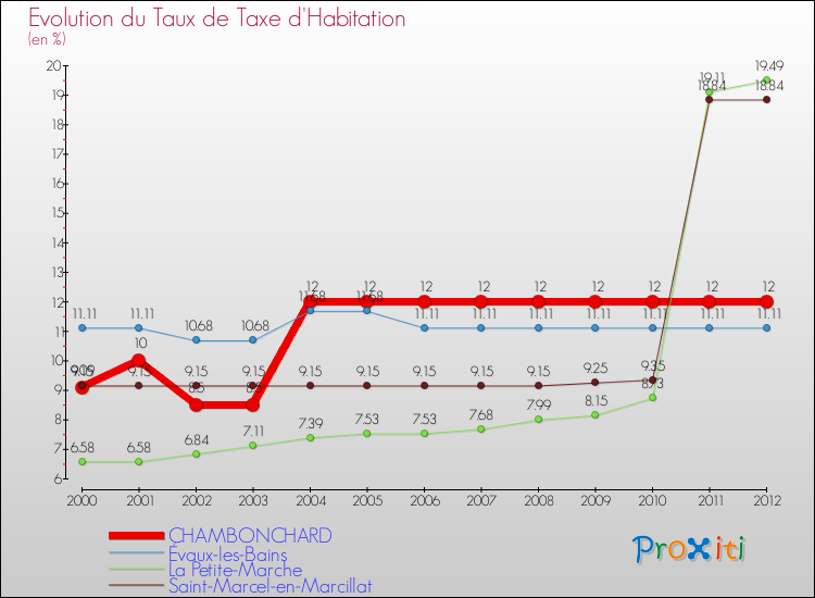 Evolution du taux de la taxe d'habitation pour CHAMBONCHARD et les communes proches Comparaison des taux de la taxe d'habitation pour CHAMBONCHARD et les communes voisines