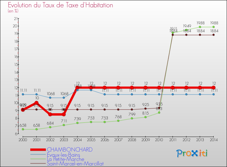 Evolution du taux de la taxe d'habitation pour CHAMBONCHARD et les communes proches de 2000 à 2014 Comparaison des taux de la taxe d'habitation pour CHAMBONCHARD et les communes voisines de 2000 à 2014