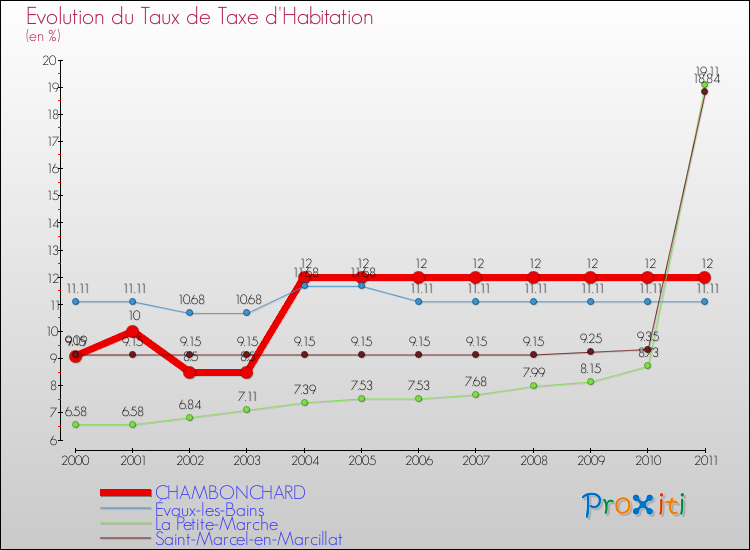 Evolution du taux de la taxe d'habitation pour CHAMBONCHARD et les communes proches Comparaison des taux de la taxe d'habitation pour CHAMBONCHARD et les communes voisines