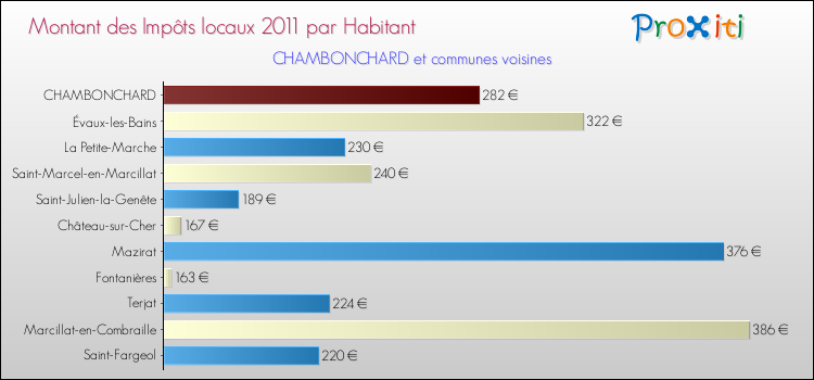 Montant des impôts locaux par Habitant pour CHAMBONCHARD et les communes proches Comparaison des impôts locaux par habitant pour CHAMBONCHARD et les communes voisines