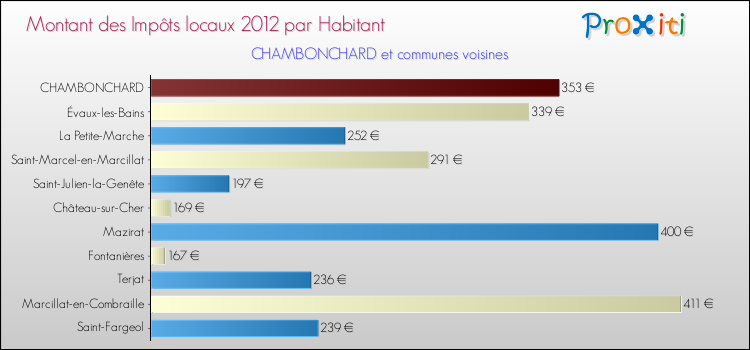 Montant des impôts locaux par Habitant pour CHAMBONCHARD et les communes proches Comparaison des impôts locaux par habitant pour CHAMBONCHARD et les communes voisines