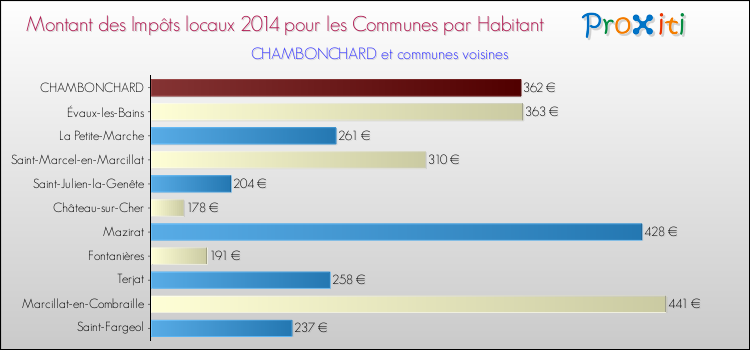 Montant des impôts locaux par Habitant pour CHAMBONCHARD et les communes proches en 2014 Comparaison des impôts locaux par habitant pour CHAMBONCHARD et les communes voisines en 2014