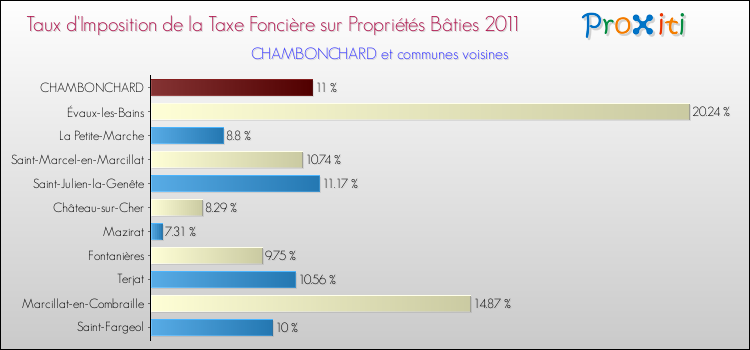Taux d'imposition de la taxe foncière sur le bati 2011 pour CHAMBONCHARD et les communes proches Comparaison des taux d'imposition de la taxe foncière sur le bati 2011 pour CHAMBONCHARD et les communes voisines
