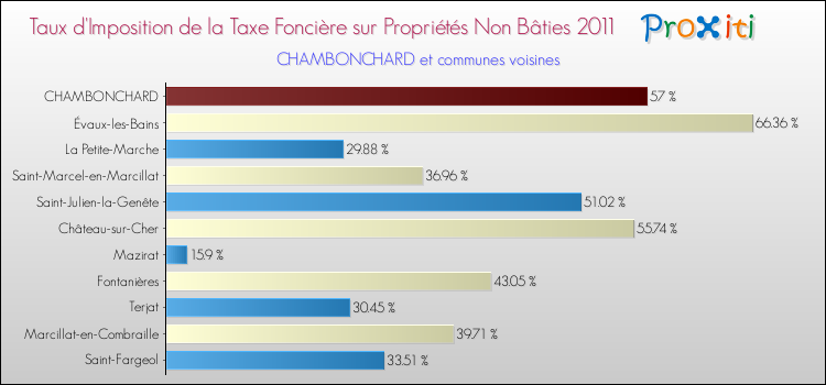 Taux d'imposition de la taxe foncière sur les immeubles et terrains non batis 2011 pour CHAMBONCHARD et les communes proches Comparaison des taux d'imposition de la taxe foncière sur les immeubles et terrains non batis 2011 pour CHAMBONCHARD et les communes voisines