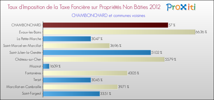 Taux d'imposition de la taxe foncière sur les immeubles et terrains non batis 2012 pour CHAMBONCHARD et les communes proches Comparaison des taux d'imposition de la taxe foncière sur les immeubles et terrains non batis 2012 pour CHAMBONCHARD et les communes voisines