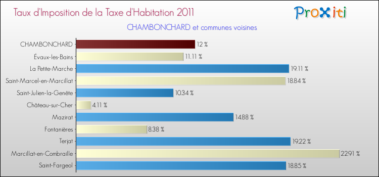 Taux d'imposition de la taxe d'habitation 2011 pour CHAMBONCHARD et les communes proches Comparaison des taux d'imposition de la taxe d'habitation 2011 pour CHAMBONCHARD et les communes voisines