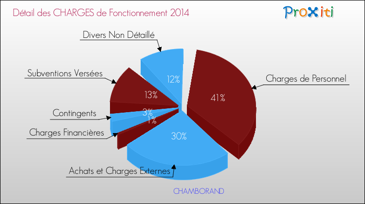 Décomposition des Charges de Fonctionnement 2014 de la commune de CHAMBORAND Charges de Fonctionnement 2014 pour la commune de CHAMBORAND