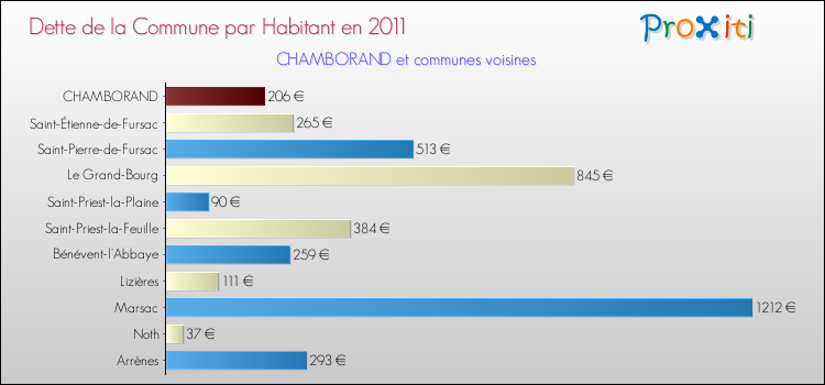 Dette par habitant de la commune en 2011 pour CHAMBORAND et les communes proches Comparaison de la dette par habitant de la commune en 2011 pour CHAMBORAND et les communes voisines