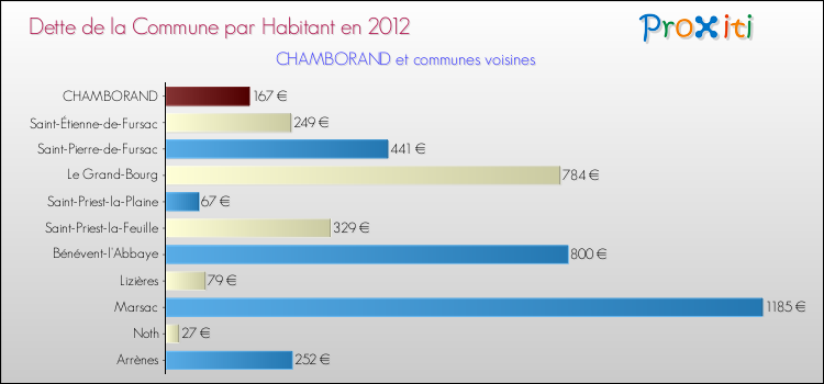 Dette par habitant de la commune en 2012 pour CHAMBORAND et les communes proches Comparaison de la dette par habitant de la commune en 2012 pour CHAMBORAND et les communes voisines