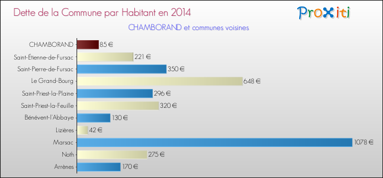 Dette par habitant de la commune en 2014 pour CHAMBORAND et les communes proches Comparaison de la dette par habitant de la commune en 2014 pour CHAMBORAND et les communes voisines