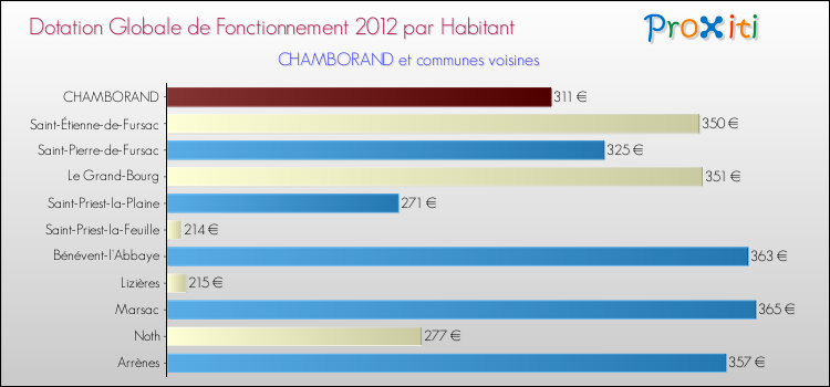 Montant des dotations globales de fonctionnement DGF par Habitant pour CHAMBORAND et les communes proches Comparaison des des dotations globales de fonctionnement DGF par habitant pour CHAMBORAND et les communes voisines