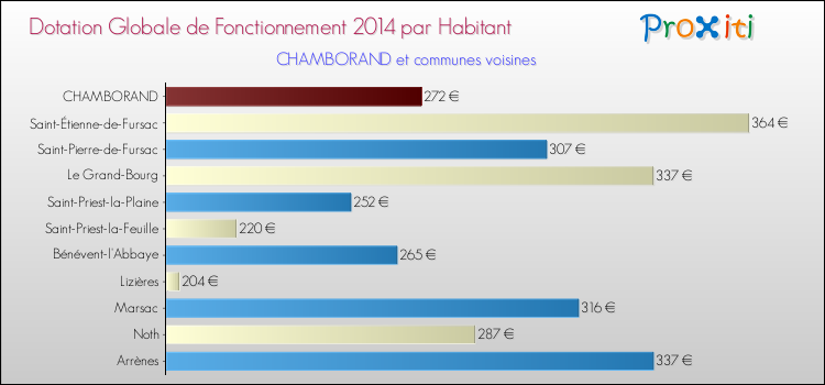Montant des dotations globales de fonctionnement DGF par Habitant pour CHAMBORAND et les communes proches en 2014. Comparaison des des dotations globales de fonctionnement DGF par habitant pour CHAMBORAND et les communes voisines en 2014.