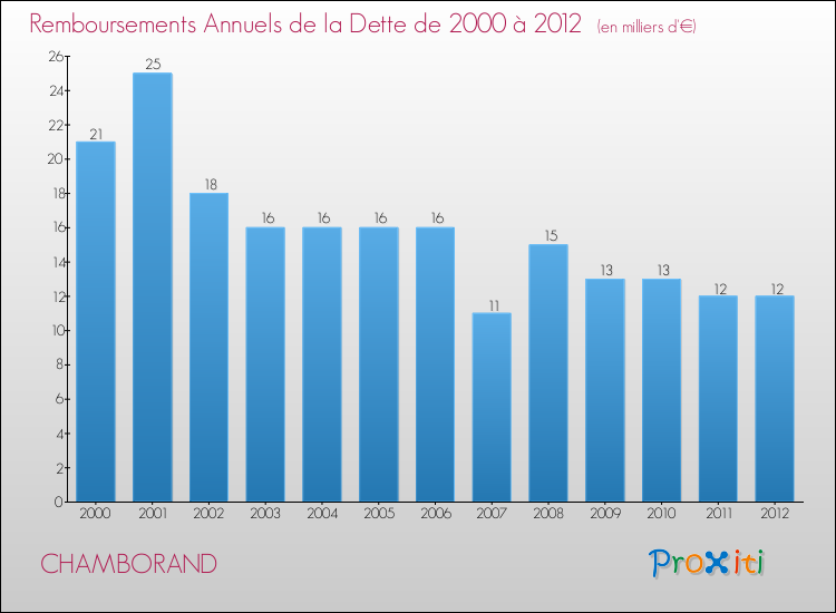 Evolution de l'annuité de la dette pour la commune de CHAMBORAND de 2000 à 2012 Annuités de la dette pour CHAMBORAND de 2000 à 2012