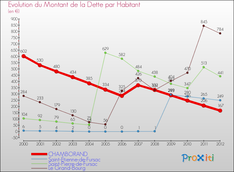 Evolution de la dette par habitant pour la commune de CHAMBORAND et les communes proches de 2000 à 2012 Comparaison de la dette par habitant pour CHAMBORAND et les communes voisines de 2000 à 2012