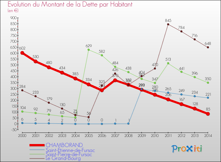 Evolution de la dette par habitant pour la commune de CHAMBORAND et les communes proches de 2000 à 2014 Comparaison de la dette par habitant pour CHAMBORAND et les communes voisines de 2000 à 2014