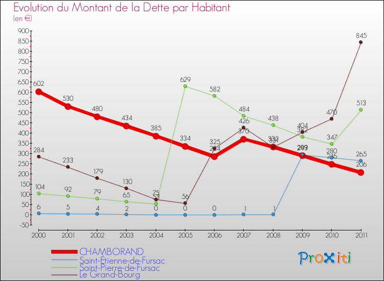 Evolution de la dette par habitant pour la commune de CHAMBORAND et les communes proches Comparaison de la dette par habitant pour CHAMBORAND et les communes voisines