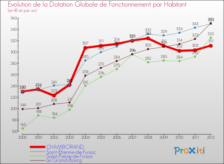 Evolution et montant de la dotation globale de fonctionnement par Habitant pour CHAMBORAND et les communes proches Comparaison des dotations globales de fonctionnement par habitant pour CHAMBORAND et les communes voisines