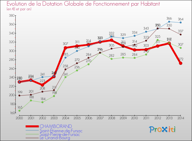 Evolution et montant de la dotation globale de fonctionnement par Habitant pour CHAMBORAND et les communes proches de 2000 à 2014. Comparaison des dotations globales de fonctionnement par habitant pour CHAMBORAND et les communes voisines de 2000 à 2014.