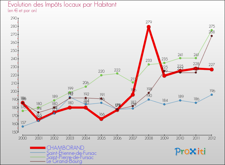 Evolution et montant des impôts locaux par Habitant pour CHAMBORAND et les communes proches Comparaison des impôts locaux par habitant pour CHAMBORAND et les communes voisines