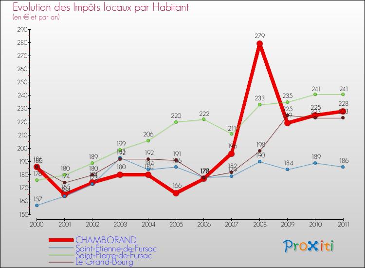 Evolution et montant des impôts locaux par Habitant pour CHAMBORAND et les communes proches Comparaison des impôts locaux par habitant pour CHAMBORAND et les communes voisines
