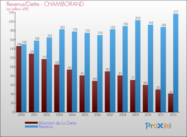 Evolution comparée de la dette et des revenus pour la commune de CHAMBORAND de 2000 à 2012 Comparaison de la dette et des revenus pour CHAMBORAND de 2000 à 2012
