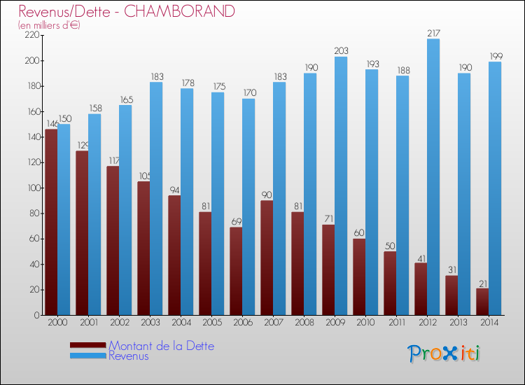 Evolution comparée de la dette et des revenus pour la commune de CHAMBORAND de 2000 à 2014 Comparaison de la dette et des revenus pour CHAMBORAND de 2000 à 2014