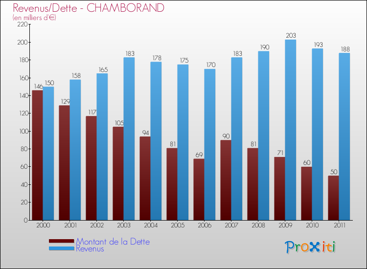 Evolution comparée de la dette et des revenus pour la commune de CHAMBORAND de 2000 à 2011 Comparaison de la dette et des revenus pour CHAMBORAND de 2000 à 2011