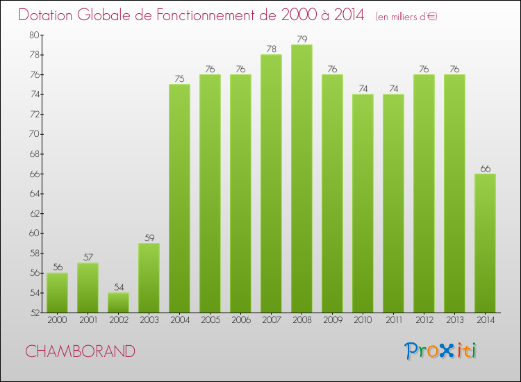 Evolution du montant de la Dotation Globale de Fonctionnement pour la commune de CHAMBORAND de 2000 à 2014 Evolution du montant de la Dotation Globale de Fonctionnement pour CHAMBORAND de 2000 à 2014
